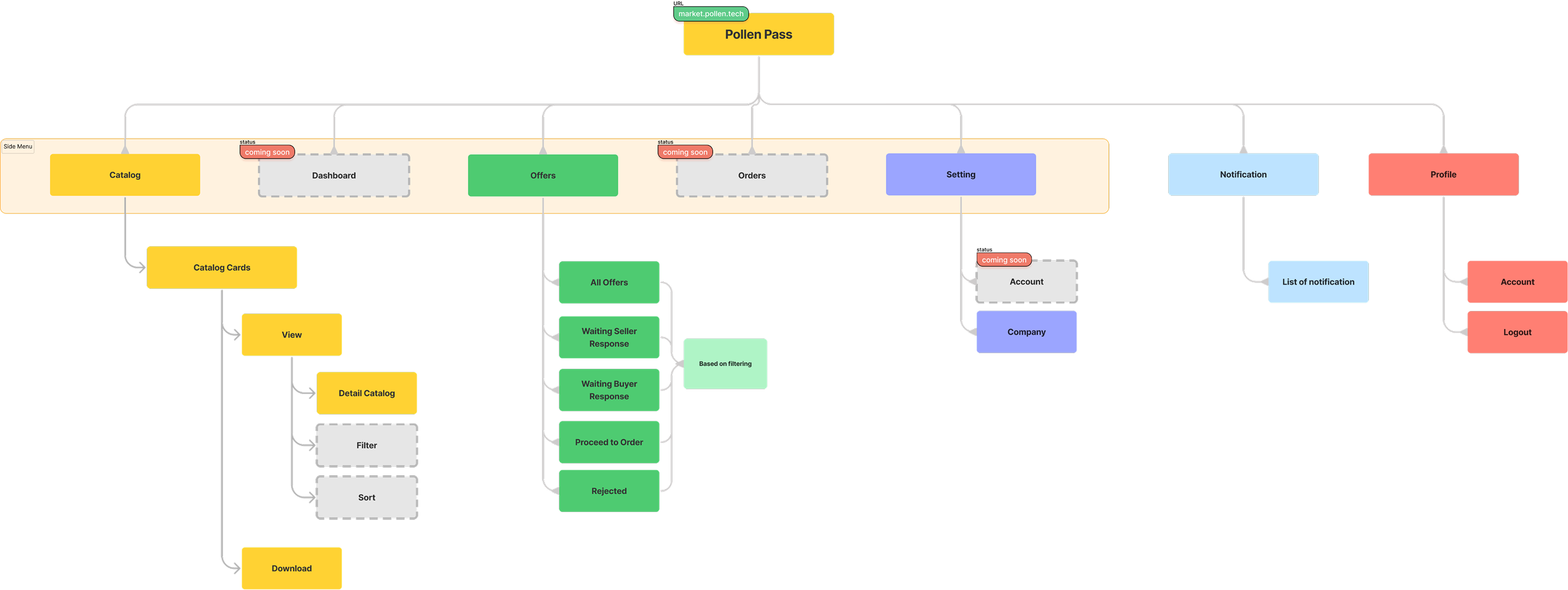 Pollen Pass Flowchart