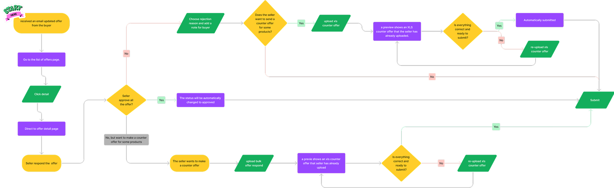 LMS, Flowchart