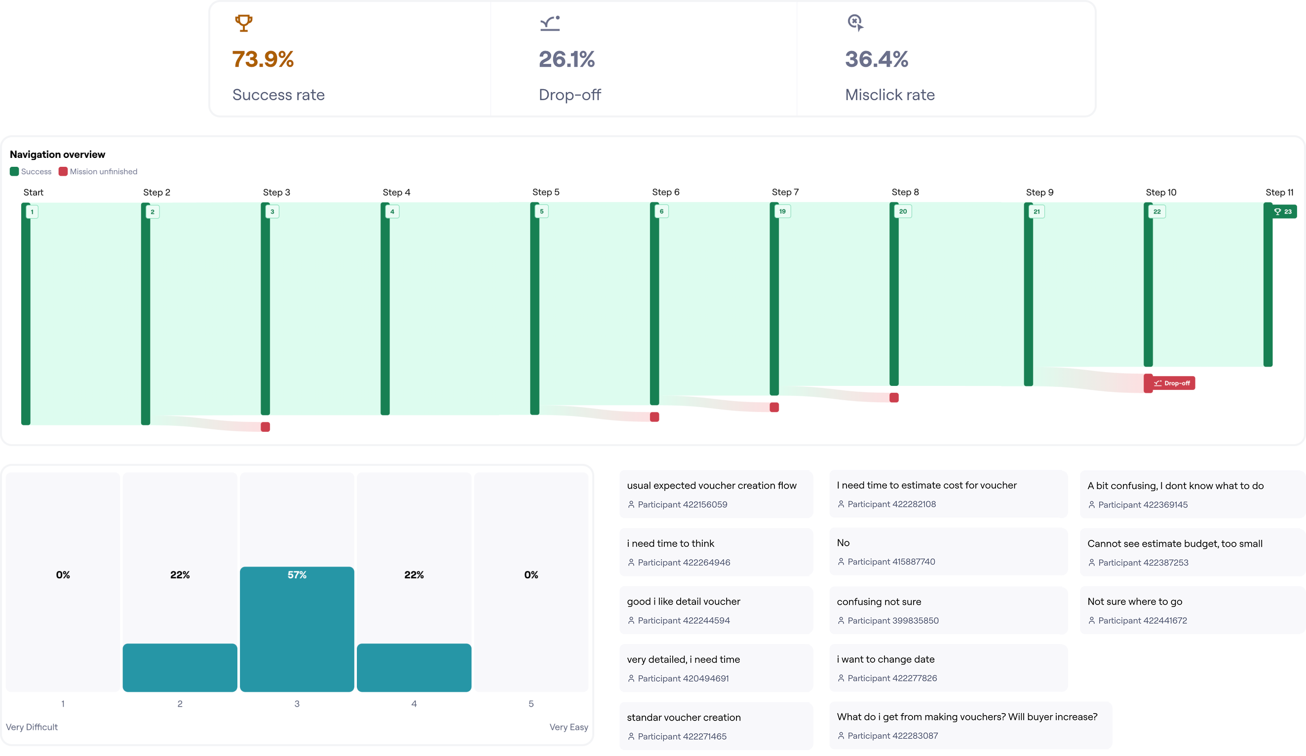 Maze Result - Old Seller Voucher Creation Flow
